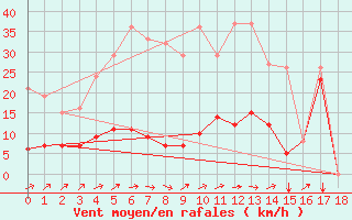 Courbe de la force du vent pour Kernascleden (56)
