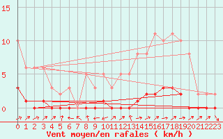 Courbe de la force du vent pour Pertuis - Le Farigoulier (84)