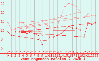 Courbe de la force du vent pour Plussin (42)