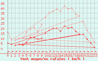 Courbe de la force du vent pour Christnach (Lu)