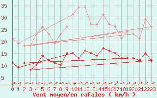Courbe de la force du vent pour Combs-la-Ville (77)