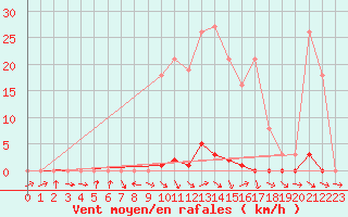 Courbe de la force du vent pour Sermange-Erzange (57)