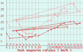 Courbe de la force du vent pour Estres-la-Campagne (14)