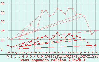 Courbe de la force du vent pour Boulaide (Lux)