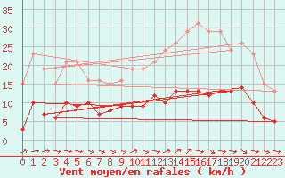 Courbe de la force du vent pour Saint-Michel-Mont-Mercure (85)