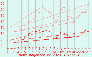 Courbe de la force du vent pour Cernay-la-Ville (78)