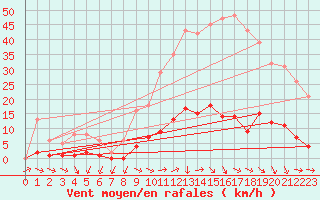 Courbe de la force du vent pour Les Pennes-Mirabeau (13)