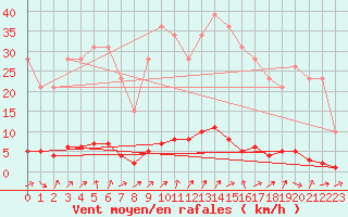 Courbe de la force du vent pour Remich (Lu)