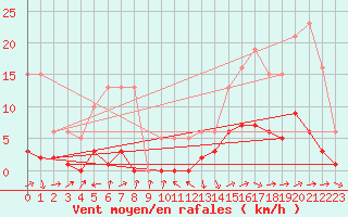 Courbe de la force du vent pour Grasque (13)