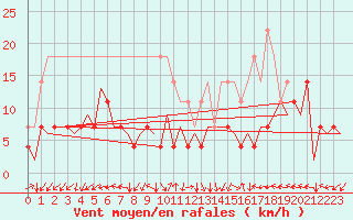 Courbe de la force du vent pour Craiova