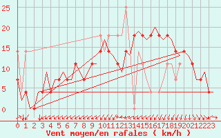 Courbe de la force du vent pour Kristiansand / Kjevik