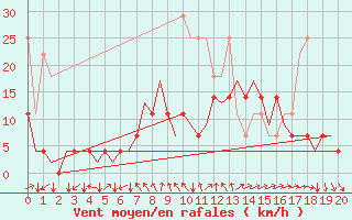 Courbe de la force du vent pour Duesseldorf