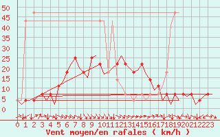 Courbe de la force du vent pour Kraljevo