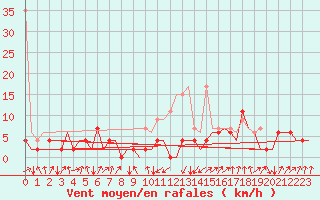 Courbe de la force du vent pour Samedam-Flugplatz
