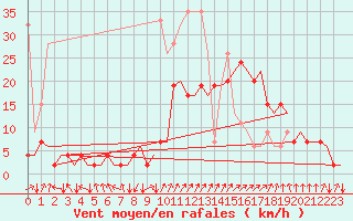 Courbe de la force du vent pour Samedam-Flugplatz