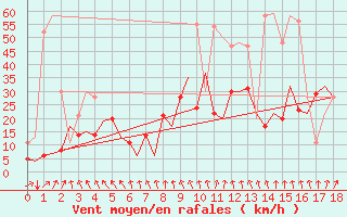 Courbe de la force du vent pour San Sebastian (Esp)