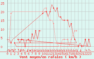 Courbe de la force du vent pour Vitoria