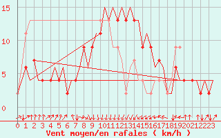 Courbe de la force du vent pour Rimini