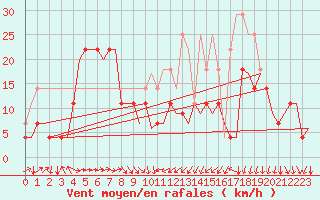 Courbe de la force du vent pour Trondheim / Vaernes