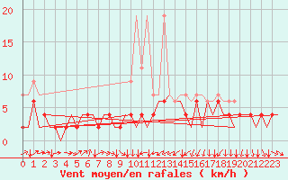 Courbe de la force du vent pour Genve (Sw)