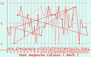 Courbe de la force du vent pour Gerona (Esp)