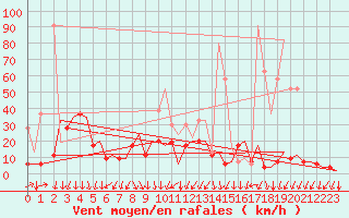 Courbe de la force du vent pour Samedam-Flugplatz