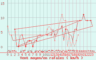 Courbe de la force du vent pour Pamplona (Esp)