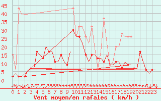 Courbe de la force du vent pour Genve (Sw)