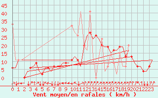 Courbe de la force du vent pour Malatya / Erhac