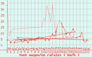 Courbe de la force du vent pour Genve (Sw)