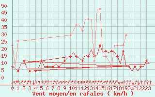 Courbe de la force du vent pour Frankfort (All)