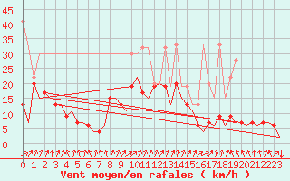 Courbe de la force du vent pour Samedam-Flugplatz