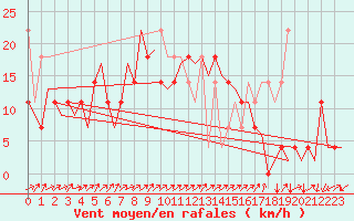 Courbe de la force du vent pour Krakow