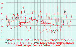 Courbe de la force du vent pour Dar-El-Beida