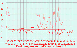 Courbe de la force du vent pour Lugano (Sw)