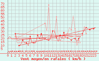 Courbe de la force du vent pour Madrid / Barajas (Esp)