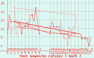 Courbe de la force du vent pour Samara