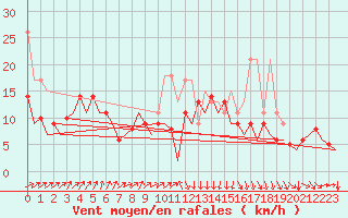 Courbe de la force du vent pour San Sebastian (Esp)