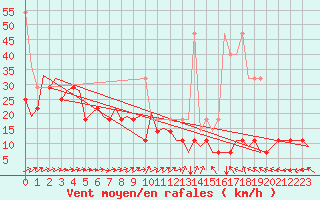 Courbe de la force du vent pour Luxembourg (Lux)