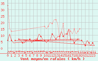 Courbe de la force du vent pour Genve (Sw)