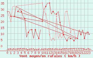 Courbe de la force du vent pour Zaragoza / Aeropuerto