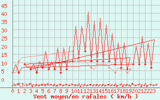 Courbe de la force du vent pour Huesca (Esp)