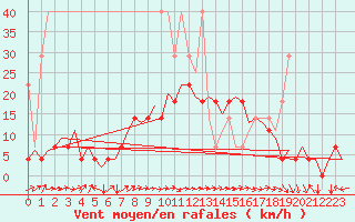 Courbe de la force du vent pour Saarbruecken / Ensheim