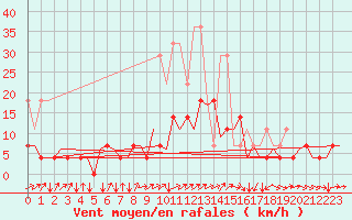 Courbe de la force du vent pour Luxembourg (Lux)