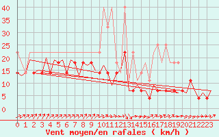 Courbe de la force du vent pour Maastricht / Zuid Limburg (PB)