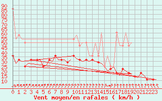 Courbe de la force du vent pour Groningen Airport Eelde