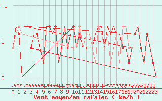 Courbe de la force du vent pour Zagreb / Pleso