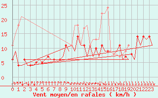 Courbe de la force du vent pour San Sebastian (Esp)