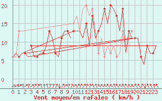 Courbe de la force du vent pour Belfast / Aldergrove Airport