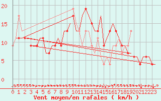 Courbe de la force du vent pour Paderborn / Lippstadt